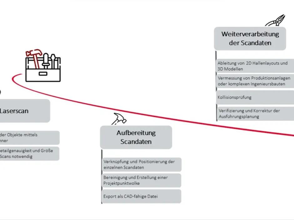 Methode im Fokus: 3D-Laserscanning für Präzision und Effizienz!