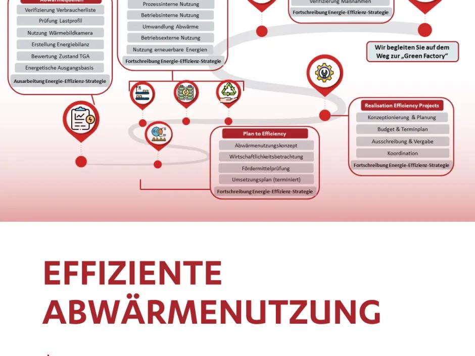 Effiziente Abwärmenutzung